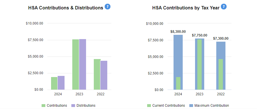 HSA contributions by tax year graph